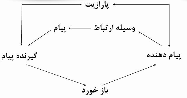 دانلود pdf گزارشنویسی در روابط عمومی کمیاب و عالی