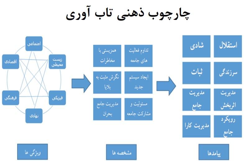 دانلود pdf تابآوری در برابر بلایا کمیاب و عالی